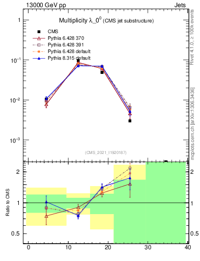 Plot of j.mult in 13000 GeV pp collisions