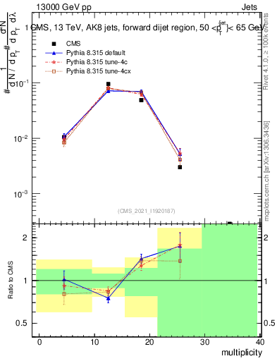 Plot of j.mult in 13000 GeV pp collisions