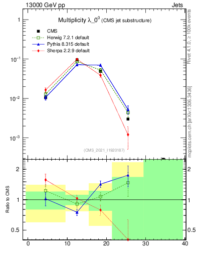 Plot of j.mult in 13000 GeV pp collisions