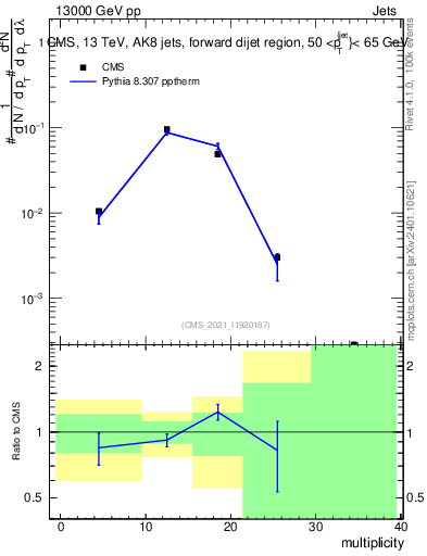 Plot of j.mult in 13000 GeV pp collisions