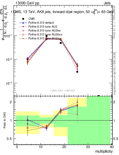 Plot of j.mult in 13000 GeV pp collisions