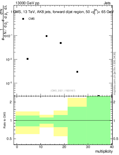 Plot of j.mult in 13000 GeV pp collisions