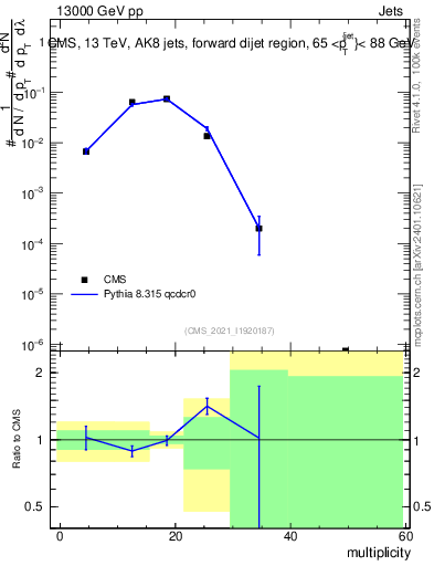 Plot of j.mult in 13000 GeV pp collisions