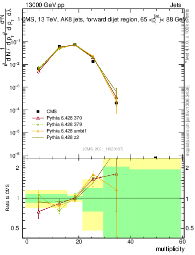 Plot of j.mult in 13000 GeV pp collisions