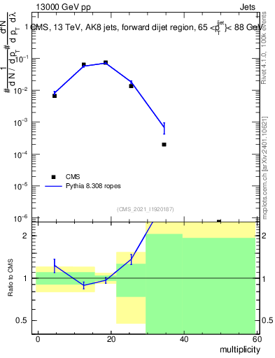 Plot of j.mult in 13000 GeV pp collisions