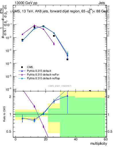 Plot of j.mult in 13000 GeV pp collisions