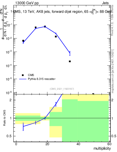 Plot of j.mult in 13000 GeV pp collisions