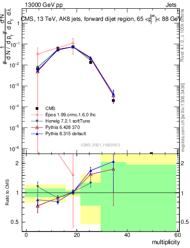 Plot of j.mult in 13000 GeV pp collisions