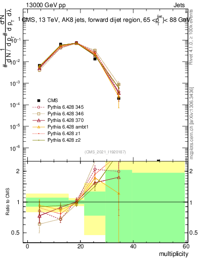 Plot of j.mult in 13000 GeV pp collisions