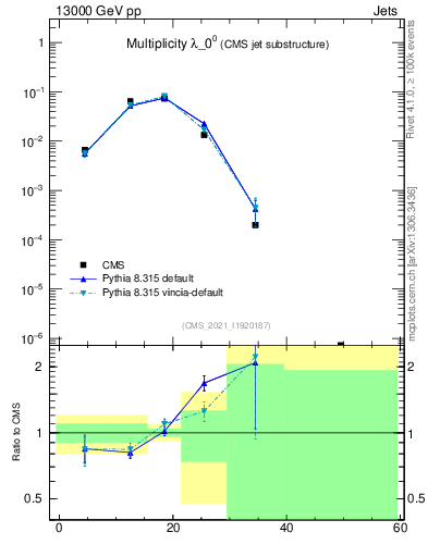 Plot of j.mult in 13000 GeV pp collisions