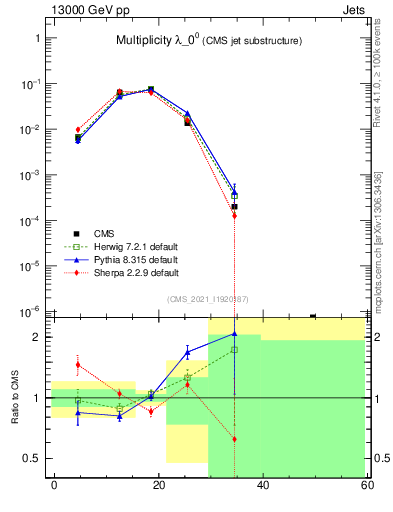 Plot of j.mult in 13000 GeV pp collisions