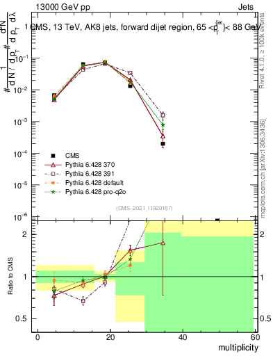 Plot of j.mult in 13000 GeV pp collisions