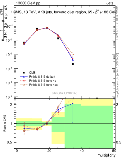 Plot of j.mult in 13000 GeV pp collisions