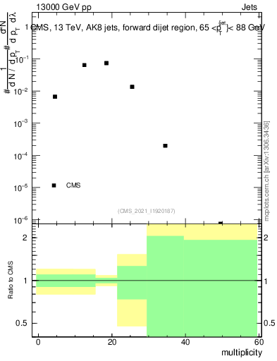 Plot of j.mult in 13000 GeV pp collisions