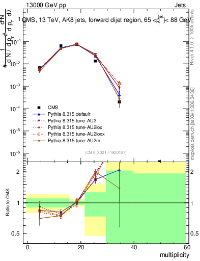 Plot of j.mult in 13000 GeV pp collisions
