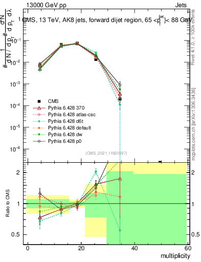 Plot of j.mult in 13000 GeV pp collisions