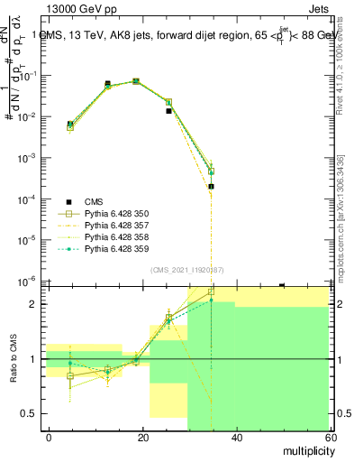 Plot of j.mult in 13000 GeV pp collisions