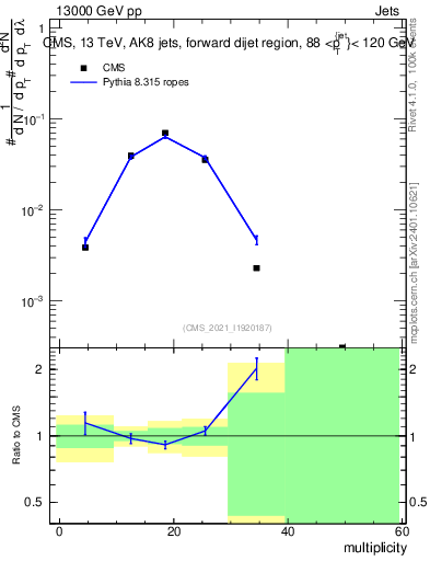 Plot of j.mult in 13000 GeV pp collisions