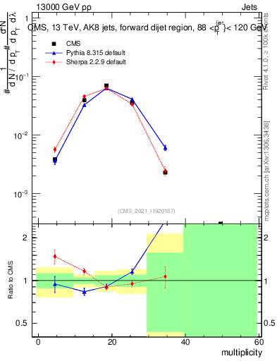 Plot of j.mult in 13000 GeV pp collisions