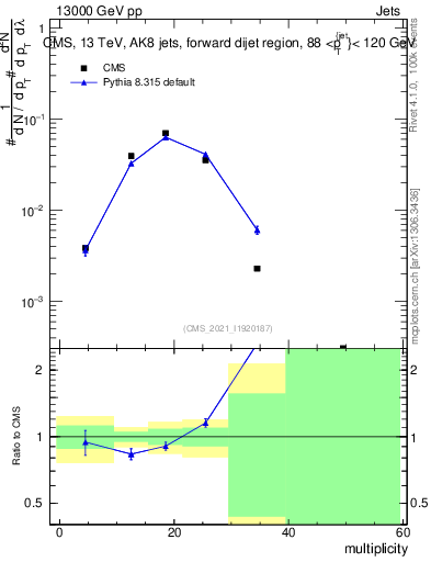 Plot of j.mult in 13000 GeV pp collisions