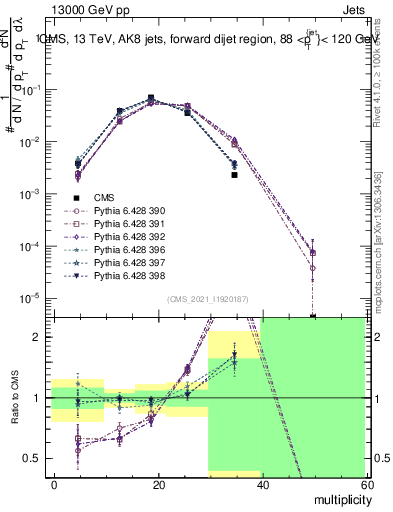 Plot of j.mult in 13000 GeV pp collisions