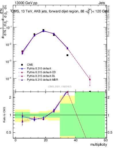 Plot of j.mult in 13000 GeV pp collisions