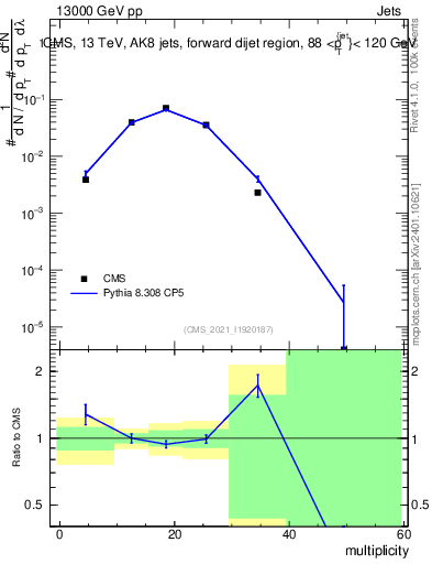 Plot of j.mult in 13000 GeV pp collisions