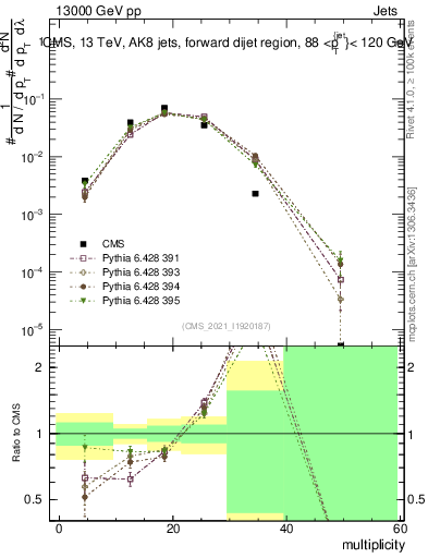 Plot of j.mult in 13000 GeV pp collisions
