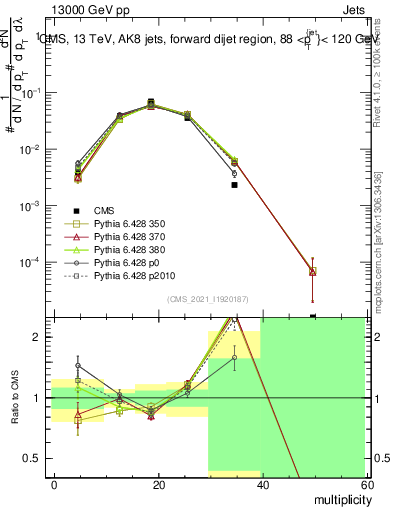 Plot of j.mult in 13000 GeV pp collisions