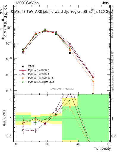 Plot of j.mult in 13000 GeV pp collisions