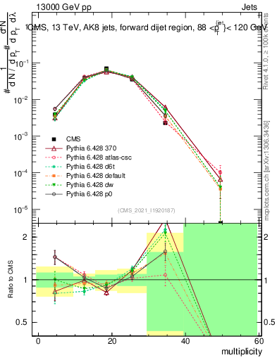 Plot of j.mult in 13000 GeV pp collisions