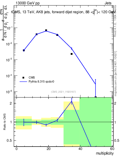 Plot of j.mult in 13000 GeV pp collisions