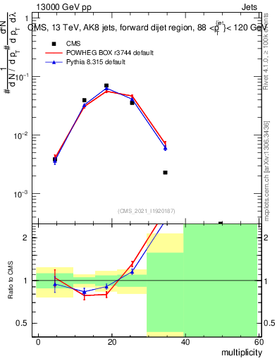 Plot of j.mult in 13000 GeV pp collisions