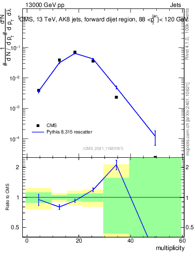 Plot of j.mult in 13000 GeV pp collisions