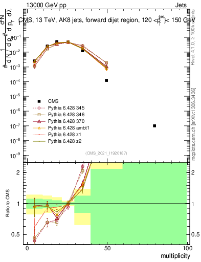 Plot of j.mult in 13000 GeV pp collisions