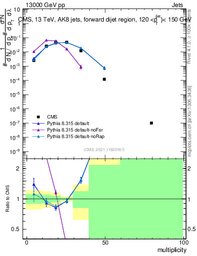 Plot of j.mult in 13000 GeV pp collisions