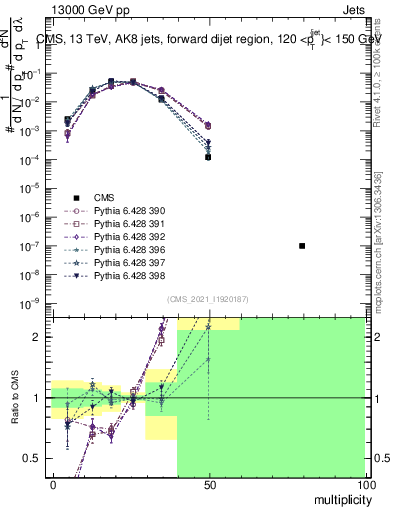 Plot of j.mult in 13000 GeV pp collisions