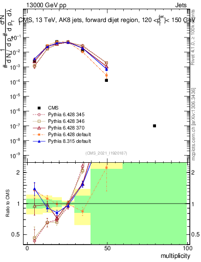 Plot of j.mult in 13000 GeV pp collisions
