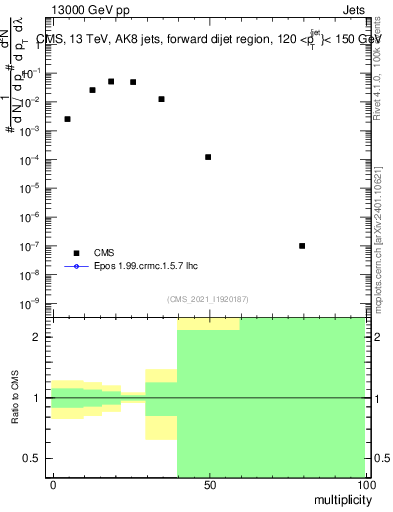 Plot of j.mult in 13000 GeV pp collisions