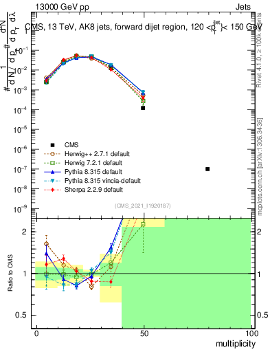 Plot of j.mult in 13000 GeV pp collisions