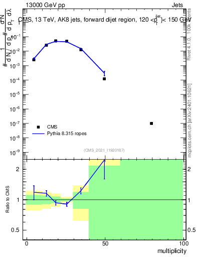Plot of j.mult in 13000 GeV pp collisions