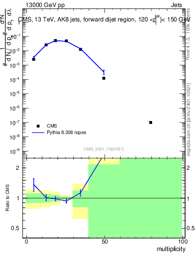 Plot of j.mult in 13000 GeV pp collisions