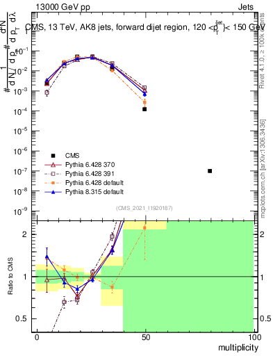 Plot of j.mult in 13000 GeV pp collisions