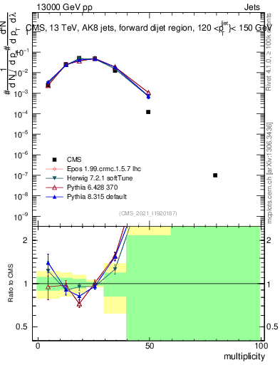 Plot of j.mult in 13000 GeV pp collisions