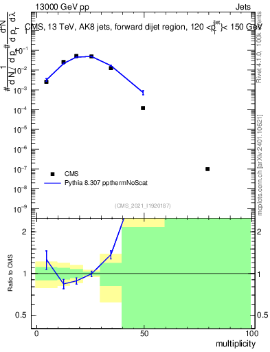 Plot of j.mult in 13000 GeV pp collisions