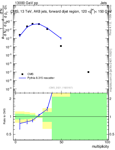 Plot of j.mult in 13000 GeV pp collisions