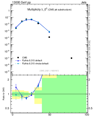 Plot of j.mult in 13000 GeV pp collisions
