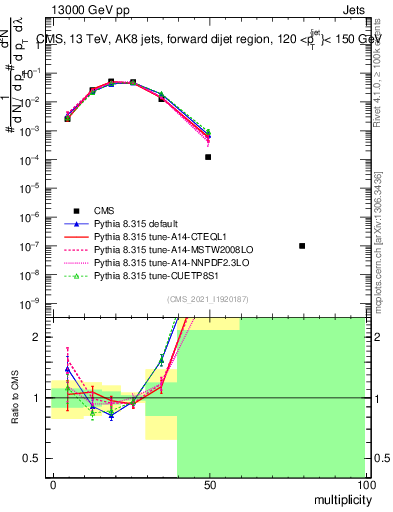 Plot of j.mult in 13000 GeV pp collisions