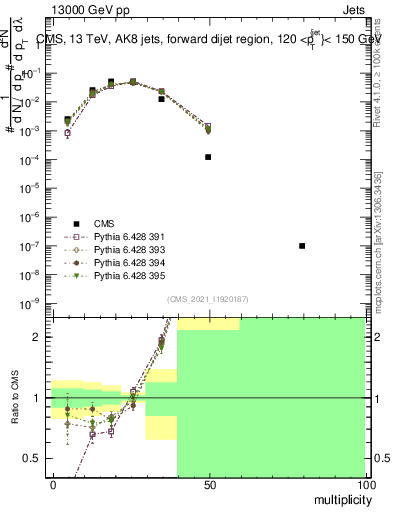 Plot of j.mult in 13000 GeV pp collisions