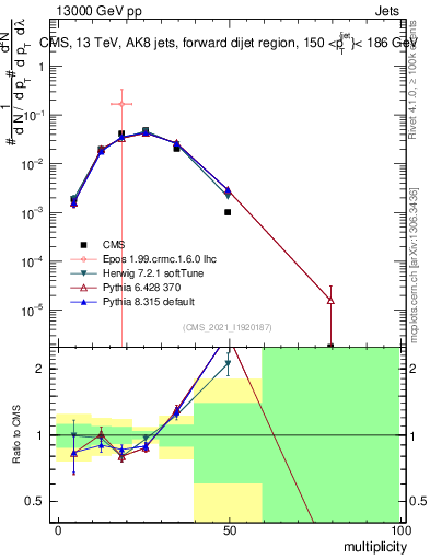 Plot of j.mult in 13000 GeV pp collisions